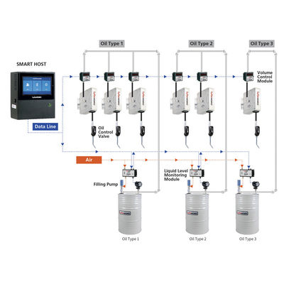 User Friendly 50bar Smart Fluid Management System 725psi